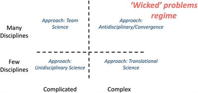 The evolution of heliophysics: Complexity, community, and open science